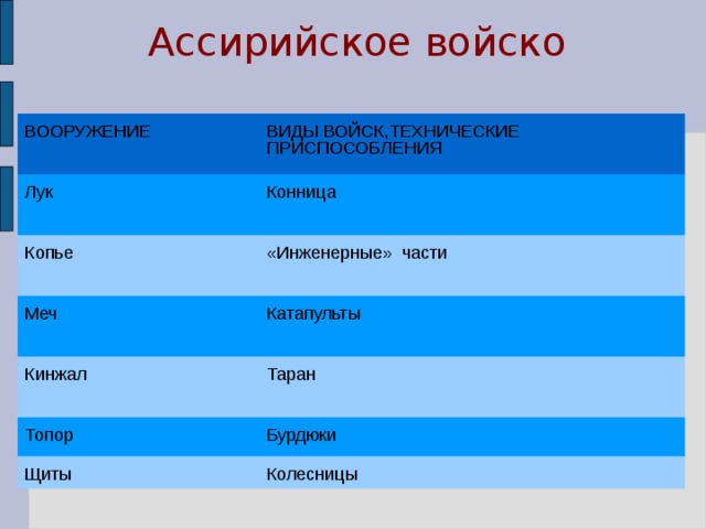Ассирийское войско ВООРУЖЕНИЕ ВИДЫ ВОЙСК,ТЕХНИЧЕСКИЕ ПРИСПОСОБЛЕНИЯ Лук Конница Копье «Инженерные» части Меч Катапульты Кинжал Таран Топор Бурдюки Щиты Колесницы 