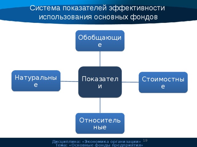 Система показателей эффективности использования основных фондов Обобщающие Показатели Натуральные Стоимостные Относительные  Дисциплина: «Экономика организации» Тема: «Основные фонды предприятия» 