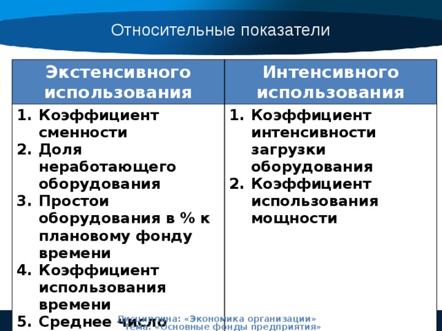 Относительные показатели Экстенсивного использования Интенсивного использования Коэффициент сменности Доля неработающего оборудования Простои оборудования в % к плановому фонду времени Коэффициент использования времени Среднее число часов работы оборудования в сутки Коэффициент интенсивности загрузки оборудования Коэффициент использования мощности 20 Дисциплина: «Экономика организации» Тема: «Основные фонды предприятия» 
