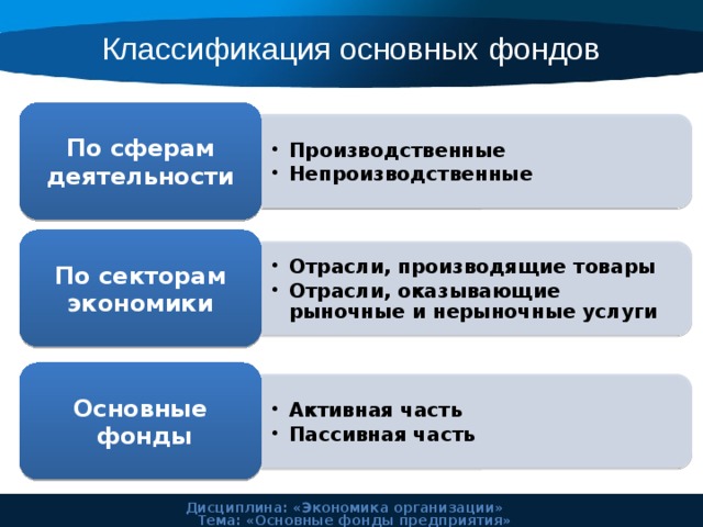 Производственные Непроизводственные Производственные Непроизводственные Отрасли, производящие товары Отрасли, оказывающие рыночные и нерыночные услуги Отрасли, производящие товары Отрасли, оказывающие рыночные и нерыночные услуги Активная часть Пассивная часть Активная часть Пассивная часть Классификация основных фондов По сферам деятельности По секторам экономики Основные  фонды Дисциплина: «Экономика организации» Тема: «Основные фонды предприятия» 
