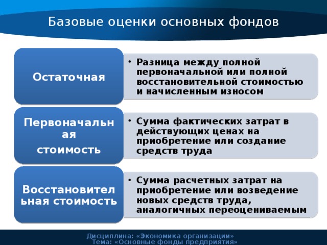 Разница между полной первоначальной или полной восстановительной стоимостью и начисленным износом Разница между полной первоначальной или полной восстановительной стоимостью и начисленным износом Сумма фактических затрат в действующих ценах на приобретение или создание средств труда Сумма фактических затрат в действующих ценах на приобретение или создание средств труда Сумма расчетных затрат на приобретение или возведение новых средств труда, аналогичных переоцениваемым Сумма расчетных затрат на приобретение или возведение новых средств труда, аналогичных переоцениваемым Базовые оценки основных фондов Остаточная Первоначальная стоимость Восстановительная стоимость Дисциплина: «Экономика организации» Тема: «Основные фонды предприятия» 