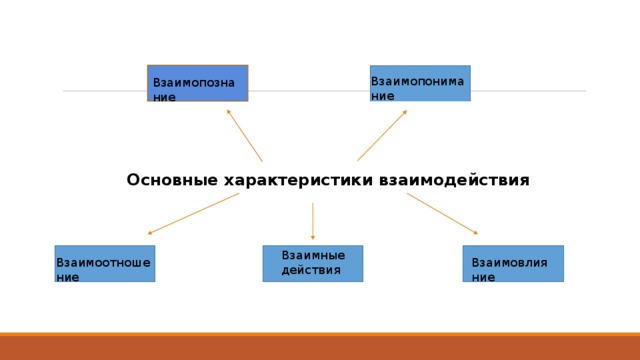 Взаимопонимание Взаимопознание Основные характеристики взаимодействия Взаимные действия Взаимоотношение Взаимовлияние 