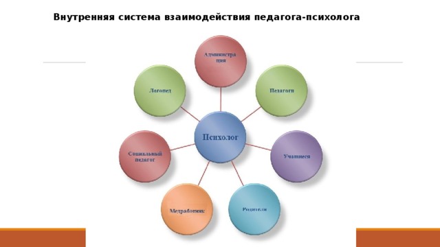 Внутренняя система взаимодействия педагога-психолога 