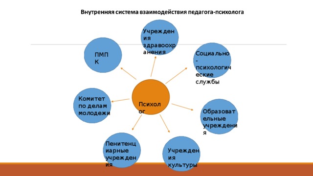 Учреждения здравоохранения Социально-психологические службы ПМПК  Психолог Комитет по делам молодежи Образовательные учреждения Пенитенциарные учреждения Учреждения культуры 