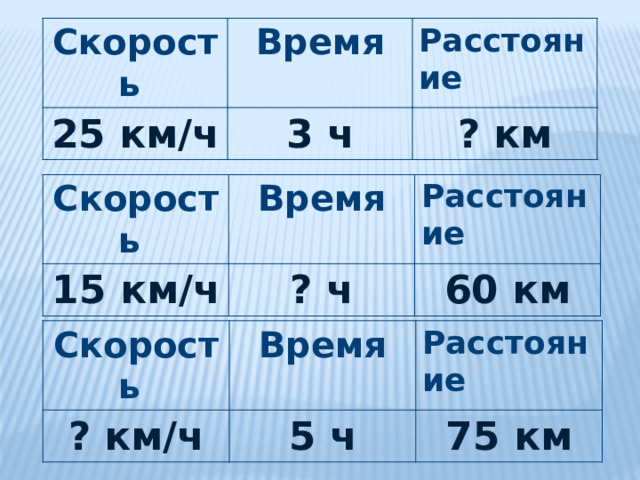 Скорость Время 25 км/ч 3 ч Расстояние ? км Скорость Время 15 км/ч Расстояние ? ч 60 км Скорость ? км/ч Время Расстояние 5 ч 75 км 