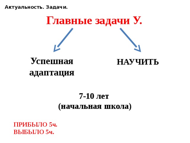 Актуальность. Задачи. Главные задачи У. Успешная адаптация НАУЧИТЬ 7-10 лет (начальная школа) ПРИБЫЛО 5ч. ВЫБЫЛО 5ч. 
