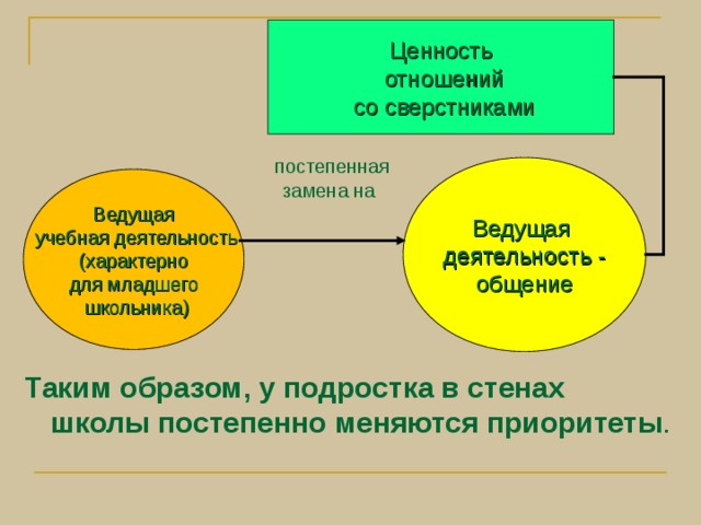 Чувство взрослости у младшего подростка выражается в: Потребности в отчуждении от всех, кто до этого привычно оказывал на ребенка влияние. Негативизме – стремлении противостоять любым предложениям, суждениям, чувствам взрослых. Ребенок (младший подросток) пытается найти собственную уникальность, познать собственное «Я». Подросток ориентирован на установление доверительных отношений со сверстниками.  
