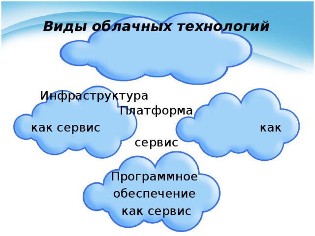 Виды облачных технологий Инфраструктура Платформа как сервис как сервис Программное обеспечение как сервис 