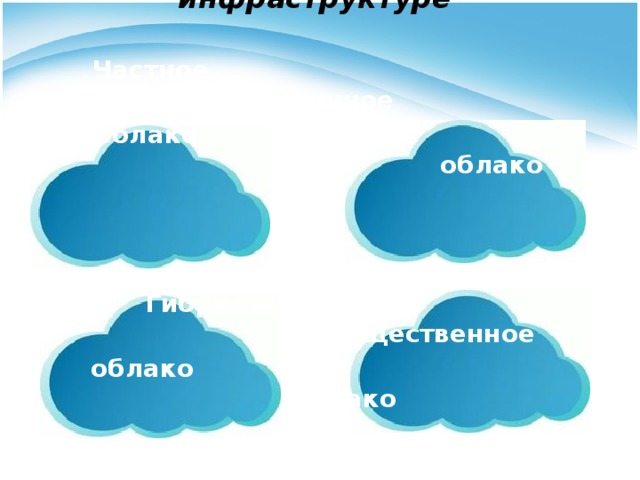 Виды облачных технологий по инфраструктуре  Частное Публичное облако облако    Гибридное Общественное облако облако  
