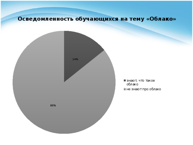 Осведомленность обучающихся на тему «Облако» 