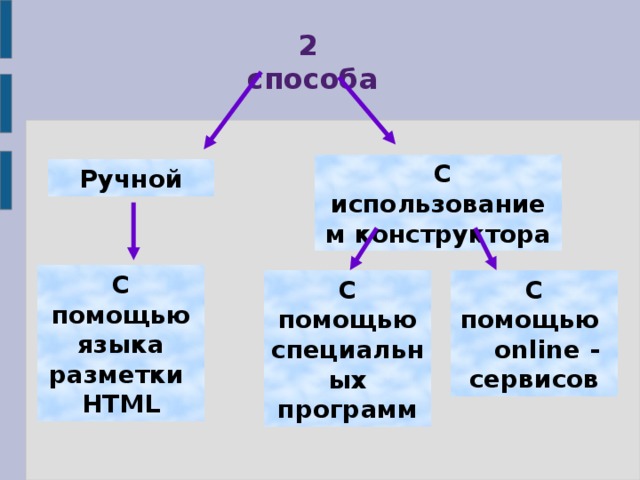 2 способа  С использованием конструктора Ручной С помощью языка разметки HTML С помощью специальных программ С помощью online - сервисов 