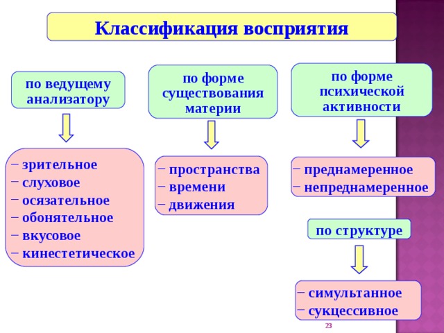 Классификация восприятия по форме психической активности по форме существования материи по ведущему анализатору  зрительное  слуховое  осязательное  обонятельное  вкусовое  кинестетическое  пространства  времени  движения  преднамеренное  непреднамеренное по структуре  симультанное  сукцессивное 22 