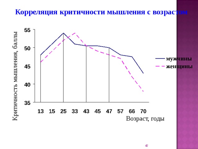 Критичность мышления, баллы Корреляция критичности мышления с возрастом Возраст, годы 22 