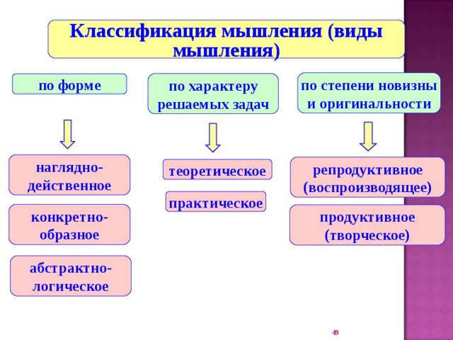 Классификация мышления (виды мышления) по степени новизны и оригинальности по характеру решаемых задач по форме наглядно-действенное репродуктивное (воспроизводящее) теоретическое практическое конкретно-образное продуктивное (творческое) абстрактно-логическое 22 