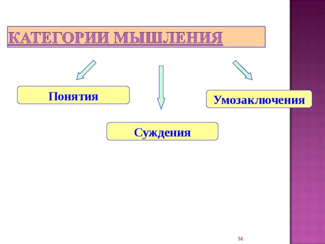 Понятия Умозаключения Суждения 22 