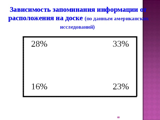 Зависимость запоминания информации от расположения на доске (по данным американских исследований)  28%  33% 16%  23% 22 