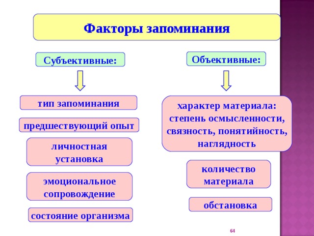 Факторы запоминания Объективные: Субъективные: тип запоминания характер материала: степень осмысленности, связность, понятийность, наглядность предшествующий опыт личностная установка количество материала эмоциональное сопровождение обстановка состояние организма 22 