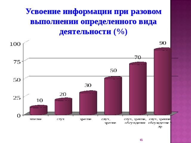 Усвоение информации при разовом выполнении определенного вида деятельности (%) 22 