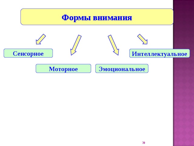 Формы внимания Сенсорное Интеллектуальное Моторное Эмоциональное 22 