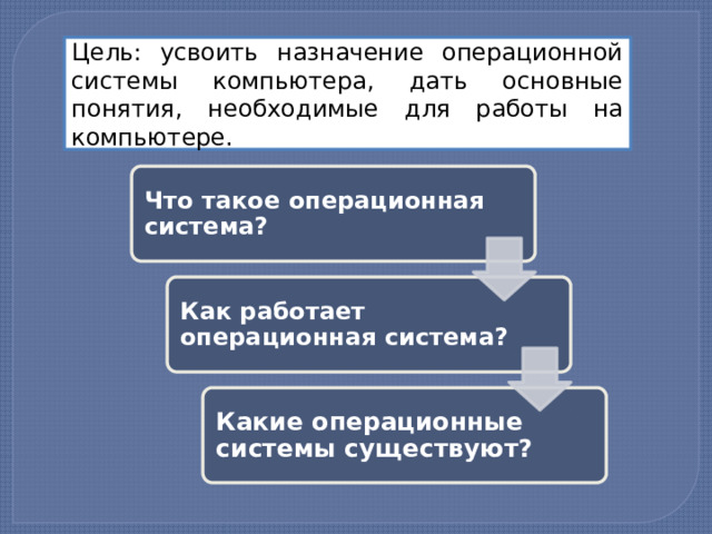 Цель: усвоить назначение операционной системы компьютера, дать основные понятия, необходимые для работы на компьютере. Что такое операционная система? Как работает операционная система? Какие операционные системы существуют? 2 