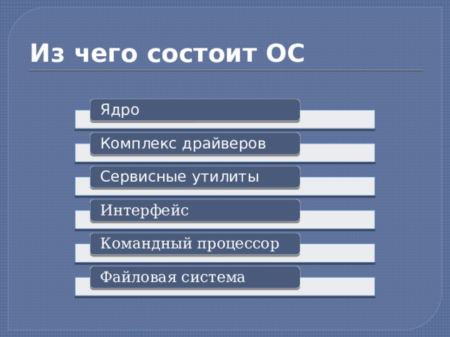 Из чего состоит ОС Ядро Комплекс драйверов . Сервисные утилиты Интерфейс Командный процессор Файловая система  