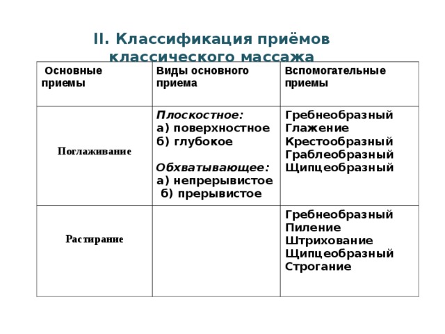 II. Классификация приёмов классического массажа  Основные приемы Виды основного приема   Вспомогательные приемы  Поглаживание Плоскостное: а) поверхностное б) глубокое  Обхватывающее: а) непрерывистое  б) прерывистое Растирание Гребнеобразный Глажение Крестообразный Граблеобразный Щипцеобразный Гребнеобразный Пиление Штрихование Щипцеобразный Строгание 