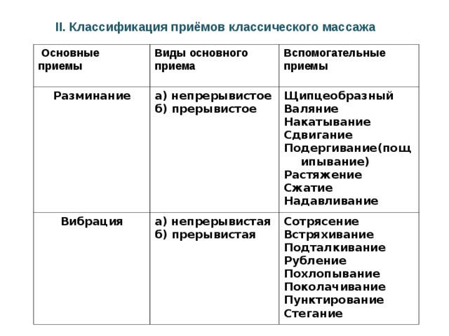 II. Классификация приёмов классического массажа  Основные приемы Виды основного приема Разминание Вспомогательные приемы а) непрерывистое б) прерывистое Вибрация Щипцеобразный Валяние Накатывание Сдвигание Подергивание(пощипывание) Растяжение Сжатие Надавливание а) непрерывистая б) прерывистая Сотрясение Встряхивание Подталкивание Рубление Похлопывание Поколачивание Пунктирование Стегание 