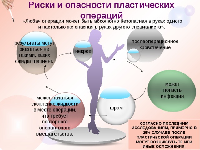 Риски и опасности пластических операций   «Любая операция может быть абсолютно безопасная в руках одного и настолько же опасная в руках другого специалиста». послеоперационное кровотечение результаты могут оказаться не такими, каких ожидал пациент. некроз может попасть инфекция может начаться скопление жидкости в месте операции, что требует повторного оперативного вмешательства. шрам Согласно последним исследованиям, примерно в 25% случаев после пластической операции могут возникнуть те или иные осложнения. 