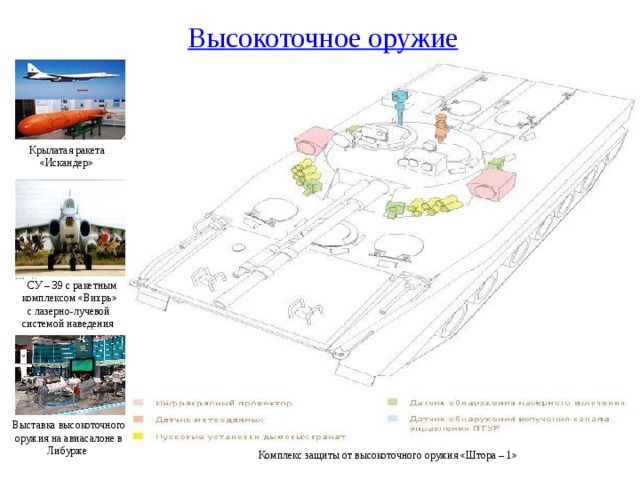 Высокоточное оружие  Крылатая ракета  «Искандер»  СУ – 39 с ракетным комплексом «Вихрь»  с лазерно-лучевой системой наведения  Выставка высокоточного  оружия на авиасалоне в  Либурже Комплекс защиты от высокоточного оружия «Штора – 1» 