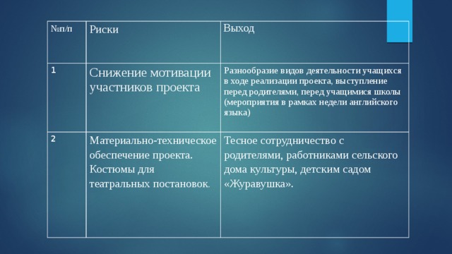 № п/п Риски 1 Выход Снижение мотивации участников проекта 2 Разнообразие видов деятельности учащихся в ходе реализации проекта, выступление перед родителями, перед учащимися школы (мероприятия в рамках недели английского языка) Материально-техническое обеспечение проекта. Костюмы для театральных постановок . Тесное сотрудничество с родителями, работниками сельского дома культуры, детским садом «Журавушка».   