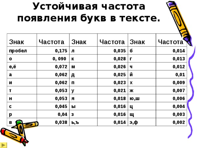 Устойчивая частота появления букв в тексте. Знак Частота пробел 0,175 Знак о е,ё  0, 090 л Частота 0,035 0,072 Знак а к 0,028 0,062 Частота б м и 0,014 0,026 0,062 д г т 0,025 н 0,053 ч п 0,013 0,053 0,023 0,012 с у й я 0,01 0,021 х 0,045 р 0,009 0,04 0,018 в ы ж з 0,038 0,016 ю,ш 0,007 0,006 0,016 ц ь,ъ 0,004 щ 0,014 0,003 э,ф 0,002 