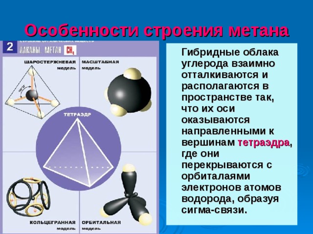 Особенности строения метана  Гибридные облака углерода взаимно отталкиваются и располагаются в пространстве так, что их оси оказываются направленными к вершинам тетраэдра , где они перекрываются с орбиталаями электронов атомов водорода, образуя сигма-связи. 