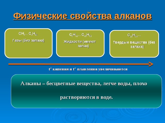 Физические свойства алканов CH 4 …C 4 H 10  Газы (без запаха)   C 5 H 12 …C 15 H 32 Жидкости (имеют запах)  C 16 H 3 4 … Твердые вещества (без запаха)   t ° кипения и t ° плавления увеличиваются Алканы – бесцветные вещества, легче воды, плохо растворяются в воде.  