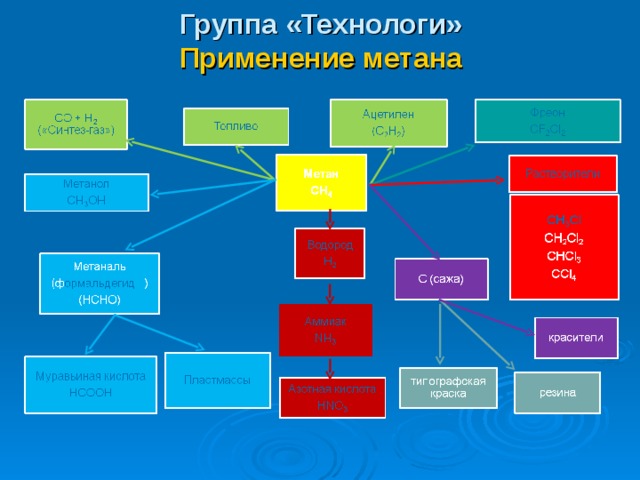 Группа «Технологи»  Применение метана   
