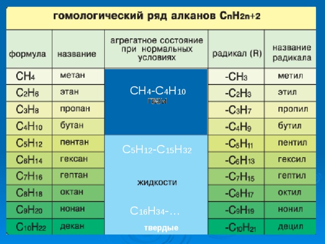СН 4 -С 4 Н 10 С 5 Н 12 -С 15 Н 32 С 16 Н 34 -… твердые 