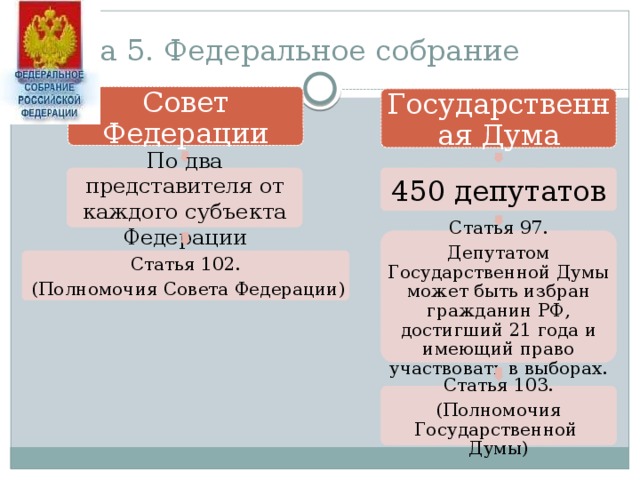 Глава 5. Федеральное собрание Совет Федерации Государственная Дума По два представителя от каждого субъекта Федерации 450 депутатов Статья 97. Депутатом Государственной Думы может быть избран гражданин РФ, достигший 21 года и имеющий право участвовать в выборах. Статья 102.  (Полномочия Совета Федерации) Статья 103. (Полномочия Государственной Думы)