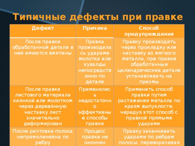 Типичные дефекты при правке Дефект Причина После правки обработанной детали в ней имеются вмятины Способ предупреждения Правка производилась ударами молотка или кувалды непосредственно по детали После правки листового материала киянкой или молотком через деревянную наставку лист значительно деформирован Правку производить через прокладку или наставку из мягкого металла, при правке обработанные цилиндрические детали устанавливать на призмы Применялись недостаточно эффективные способы правки После рихтовки полоса непрямолинейна по ребру Применить способ правки путем растяжения металла по краям выпуклости, чередуя этот способ с правкой прямыми ударами Процесс правки не окончен Правку заканчивать ударами по ребрам полосы, переворачивая ее в процессе правки на 180° 