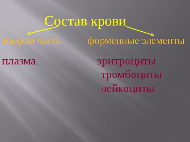 Состав крови жидкая часть форменные элементы плазма эритроциты  тромбоциты  лейкоциты 