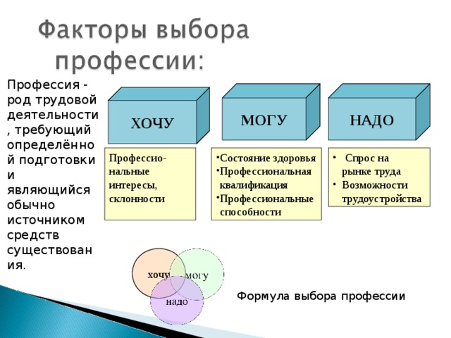 Профессия - род трудовой деятельности, требующий определённой подготовки и являющийся обычно источником средств существования. НАДО МОГУ ХОЧУ Профессио- нальные интересы, склонности Состояние здоровья Профессиональная квалификация Профессиональные способности  Спрос на рынке труда Возможности трудоустройства хочу Формула выбора профессии 