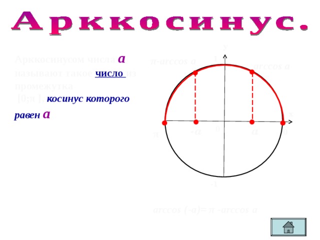 у Арккосинусом числа а  называют такое число из промежутка  [0 ; π ] , косинус которого равен а  1 π - arccos a arccos а х 0 а - а 0 π -1 arccos (-a)=  π  - arccos a 