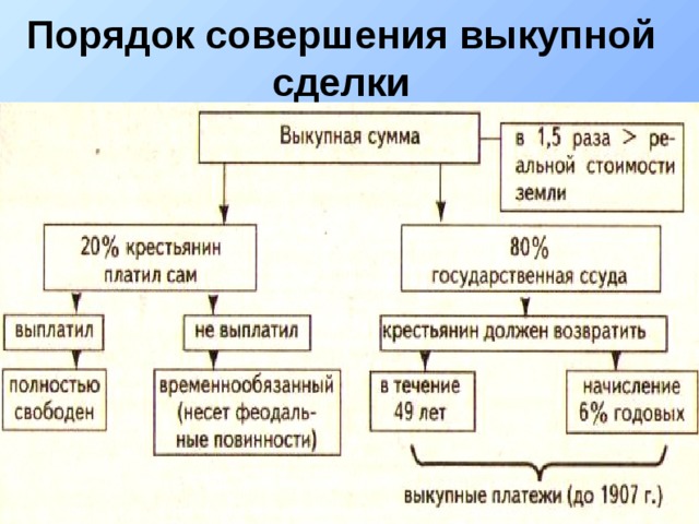 Порядок совершения выкупной сделки 