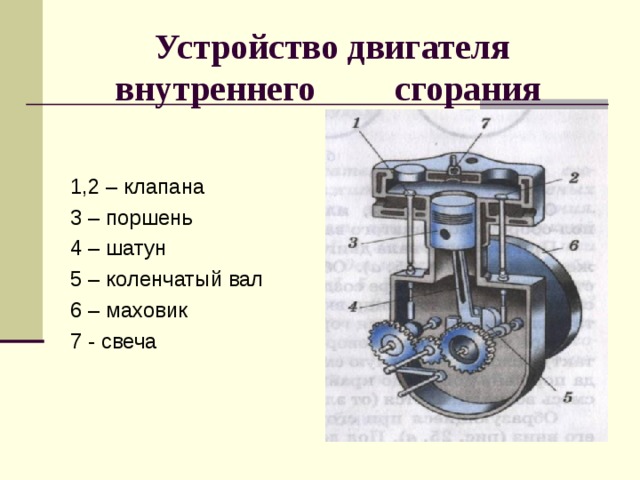  Устройство двигателя  внутреннего сгорания 1,2 – клапана 3 – поршень 4 – шатун 5 – коленчатый вал 6 – маховик 7 - свеча 