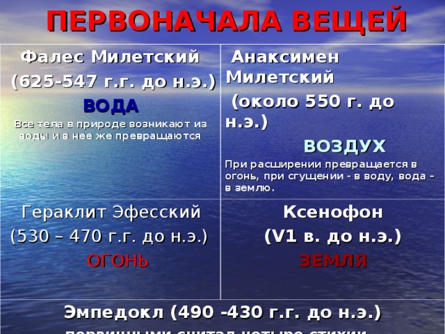 ПЕРВОНАЧАЛА ВЕЩЕЙ Фалес Милетский  (625-547 г.г. до н.э.) ВОДА Все тела в природе возникают из воды и в нее же превращаются  Анаксимен Милетский  (около 550 г. до н.э.)  ВОЗДУХ При расширении превращается в огонь, при сгущении - в воду, вода – в землю.  Гераклит Эфесский  (530 – 470 г.г. до н.э.)  ОГОНЬ Ксенофон ( V1 в. до н.э.) ЗЕМЛЯ  Эмпедокл (490 -430 г.г. до н.э.) первичными считал четыре стихии – ЗЕМЛЮ, ВОДУ, ВОЗДУХ И ОГОНЬ  
