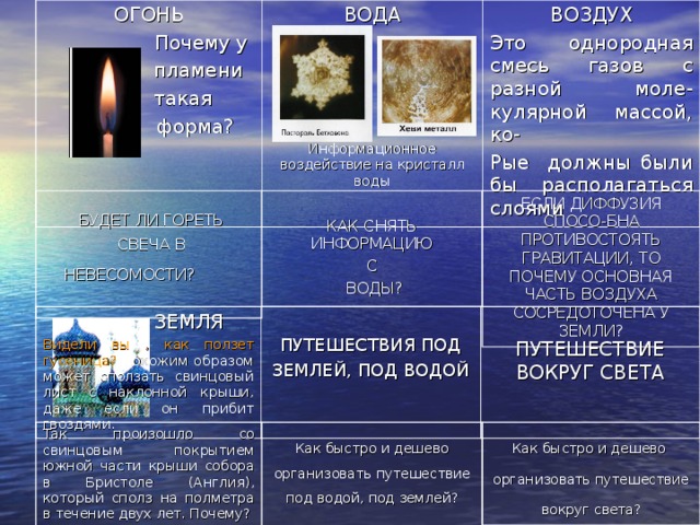 ОГОНЬ  Почему у  пламени  такая  форма? ВОДА Информационное воздействие на кристалл воды ВОЗДУХ Это однородная смесь газов с разной моле-кулярной массой, ко- Рые должны были бы располагаться слоями ЕСЛИ ДИФФУЗИЯ СПОСО-БНА ПРОТИВОСТОЯТЬ ГРАВИТАЦИИ, ТО ПОЧЕМУ ОСНОВНАЯ ЧАСТЬ ВОЗДУХА СОСРЕДОТОЧЕНА У ЗЕМЛИ? КАК СНЯТЬ ИНФОРМАЦИЮ С  ВОДЫ?  БУДЕТ ЛИ ГОРЕТЬ  СВЕЧА В  НЕВЕСОМОСТИ?   ЗЕМЛЯ Видели вы , как ползет гусеница?  Похожим образом  может сползать свинцовый лист с наклонной  крыши, даже если он прибит гвоздями. ПУТЕШЕСТВИЯ ПОД ЗЕМЛЕЙ, ПОД ВОДОЙ ПУТЕШЕСТВИЕ ВОКРУГ СВЕТА Так произошло со свинцовым покрытием южной части крыши собора в Бристоле (Англия), который сполз на полметра в течение двух лет. Почему? Как быстро и дешево организовать путешествие вокруг света? Как быстро и дешево организовать путешествие под водой, под землей? 
