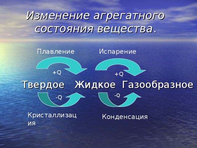 Изменение агрегатного состояния вещества .   Плавление Испарение +Q +Q Твердое Жидкое Газообразное Твердое Жидкое Газообразное Твердое Жидкое Газообразное -Q -Q Кристаллизация Конденсация 