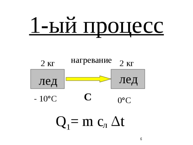 1-ый процесс нагревание 2 кг 2 кг лед лед С - 10 °C 0 °C Q 1 = m с Δt л  