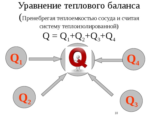 Уравнение теплового баланса  ( Пренебрегая теплоемкостью сосуда и считая систему теплоизолированной)  Q = Q 1 +Q 2 +Q 3 +Q 4 Q 1 Q 4 Q 2 Q 3  