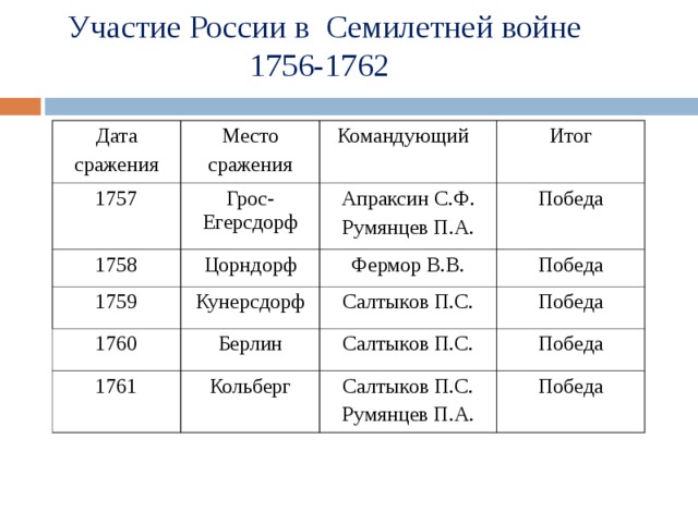 Участие России в Семилетней войне 1756-1762 Дата сражения Место сражения 1757 Грос-Егерсдорф Командующий 1758 Итог Апраксин С.Ф. Румянцев П.А. Цорндорф 1759 Кунерсдорф Победа Фермор В.В. 1760 1761 Берлин Победа Салтыков П.С. Победа Кольберг Салтыков П.С. Победа Салтыков П.С. Румянцев П.А. Победа