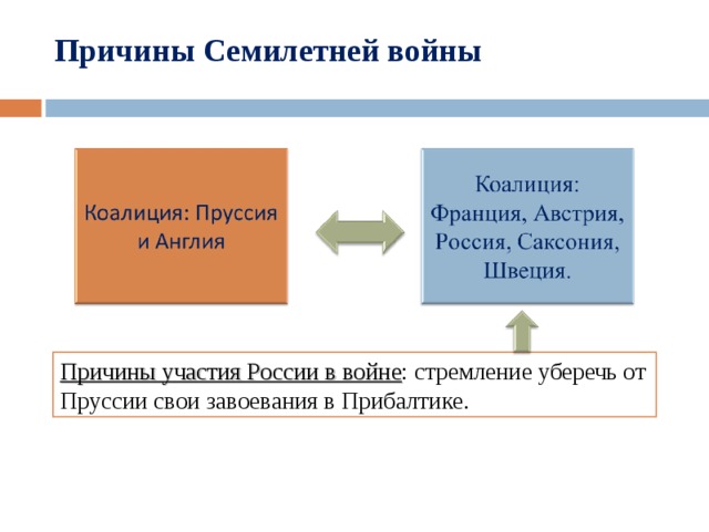 Причины Семилетней войны Причины участия России в войне : стремление уберечь от Пруссии свои завоевания в Прибалтике.