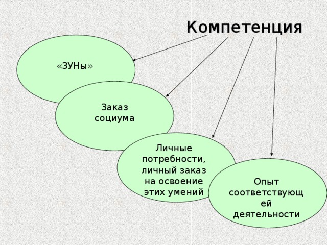 Компетенция «ЗУНы» Заказ социума Личные потребности, личный заказ на освоение этих умений Опыт соответствующей деятельности 